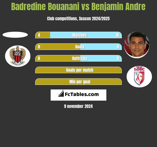 Badredine Bouanani vs Benjamin Andre h2h player stats