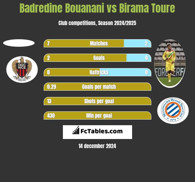 Badredine Bouanani vs Birama Toure h2h player stats