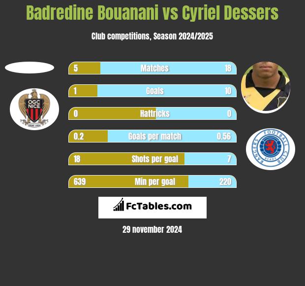 Badredine Bouanani vs Cyriel Dessers h2h player stats