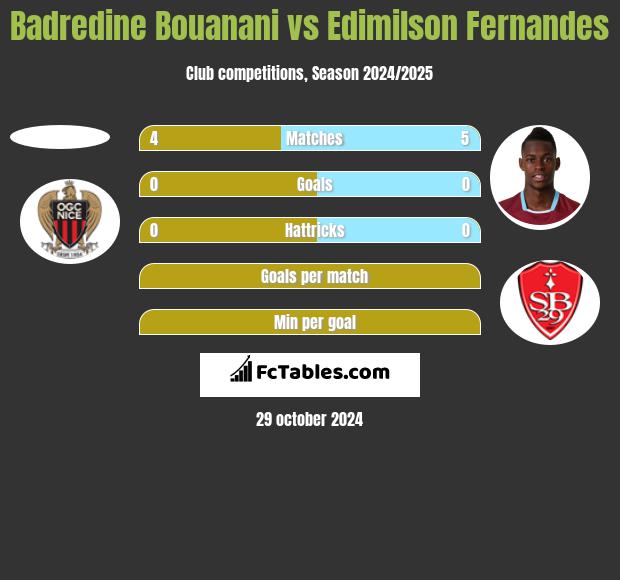 Badredine Bouanani vs Edimilson Fernandes h2h player stats