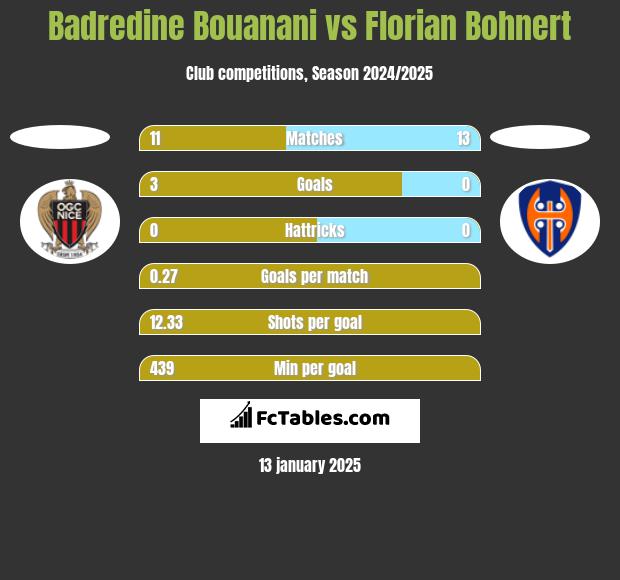 Badredine Bouanani vs Florian Bohnert h2h player stats