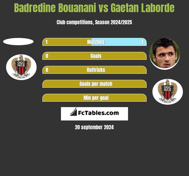 Badredine Bouanani vs Gaetan Laborde h2h player stats