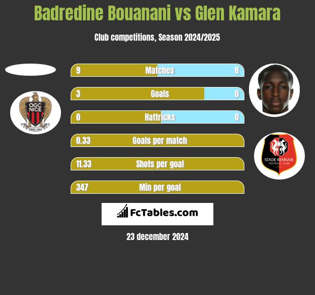 Badredine Bouanani vs Glen Kamara h2h player stats