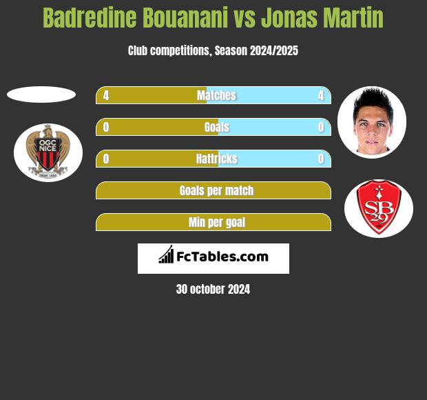 Badredine Bouanani vs Jonas Martin h2h player stats