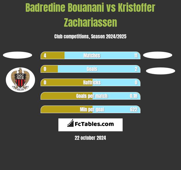 Badredine Bouanani vs Kristoffer Zachariassen h2h player stats