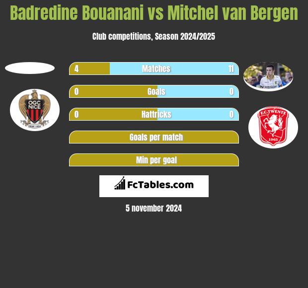 Badredine Bouanani vs Mitchel van Bergen h2h player stats