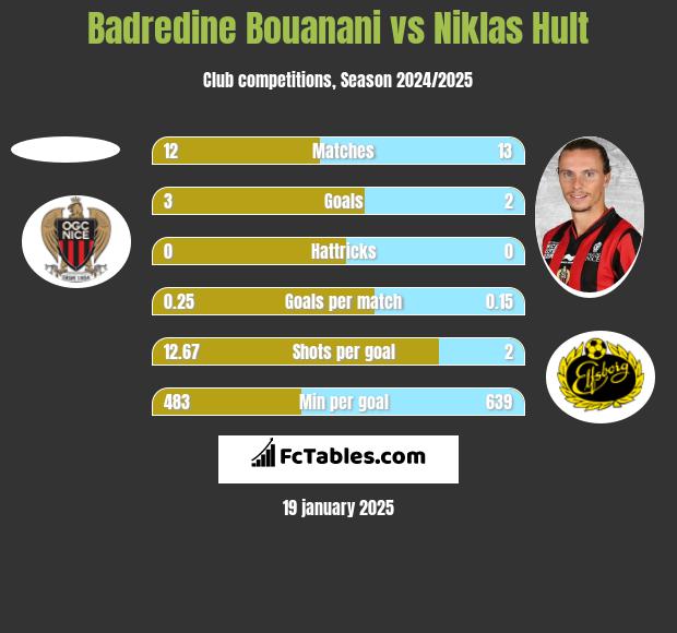 Badredine Bouanani vs Niklas Hult h2h player stats