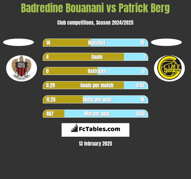 Badredine Bouanani vs Patrick Berg h2h player stats