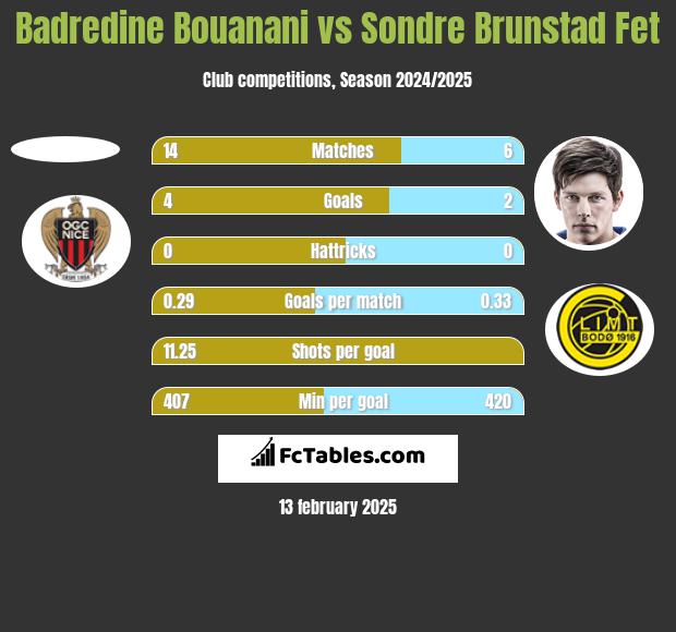 Badredine Bouanani vs Sondre Brunstad Fet h2h player stats