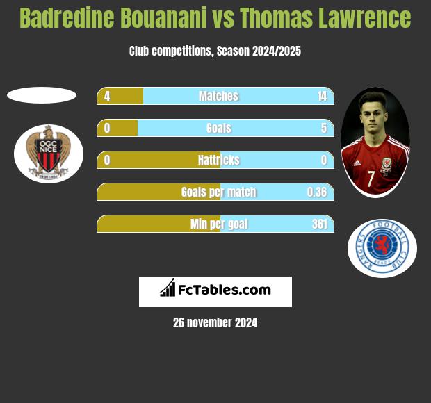 Badredine Bouanani vs Thomas Lawrence h2h player stats