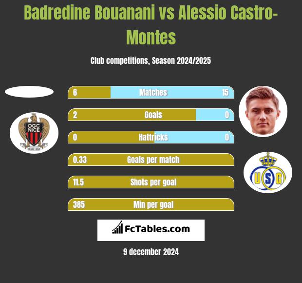 Badredine Bouanani vs Alessio Castro-Montes h2h player stats