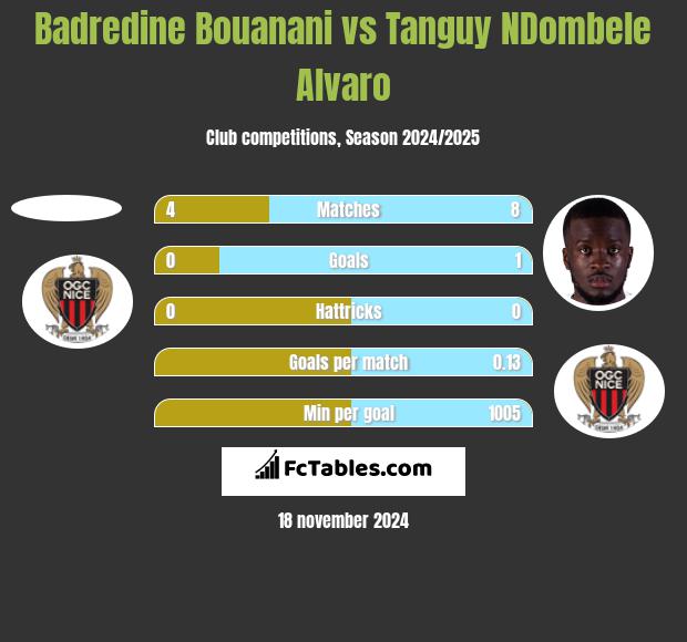 Badredine Bouanani vs Tanguy NDombele Alvaro h2h player stats