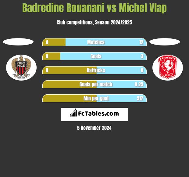 Badredine Bouanani vs Michel Vlap h2h player stats