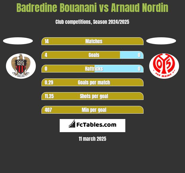 Badredine Bouanani vs Arnaud Nordin h2h player stats