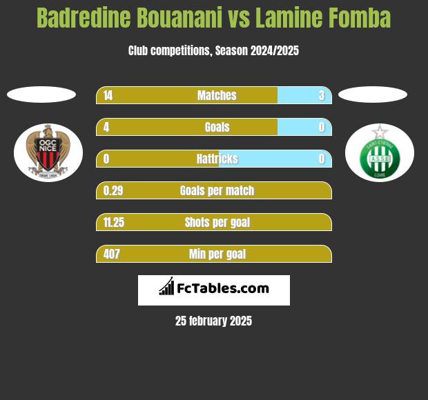 Badredine Bouanani vs Lamine Fomba h2h player stats