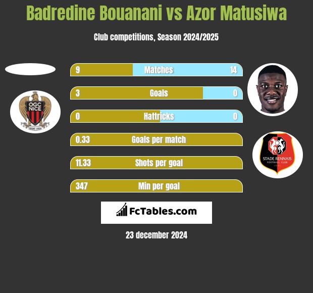 Badredine Bouanani vs Azor Matusiwa h2h player stats