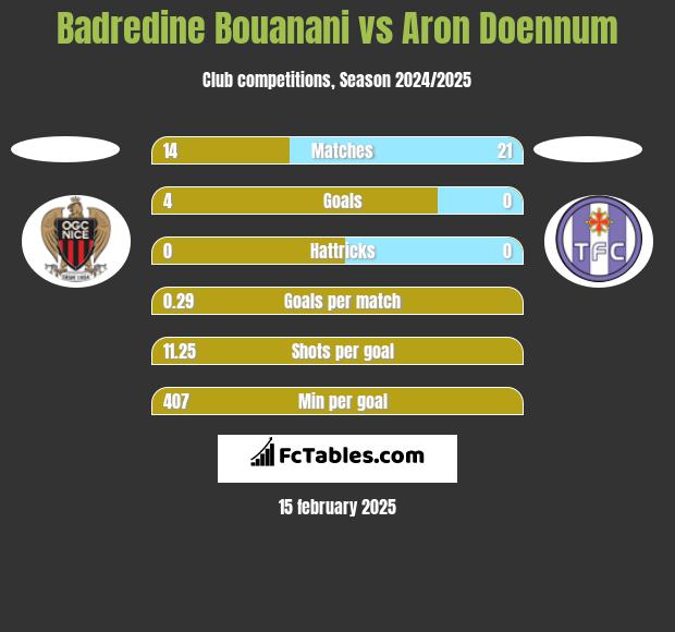 Badredine Bouanani vs Aron Doennum h2h player stats