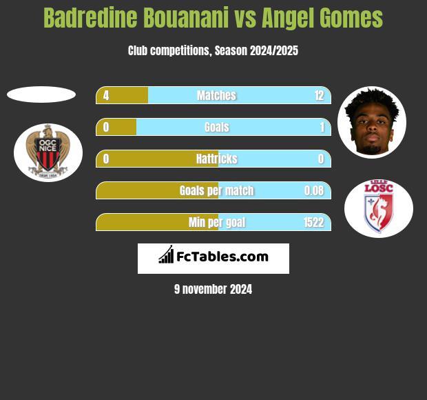 Badredine Bouanani vs Angel Gomes h2h player stats