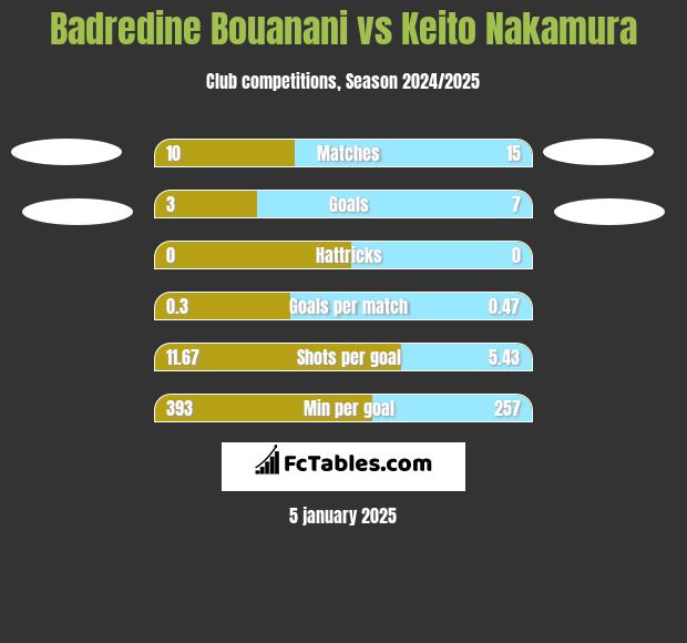 Badredine Bouanani vs Keito Nakamura h2h player stats