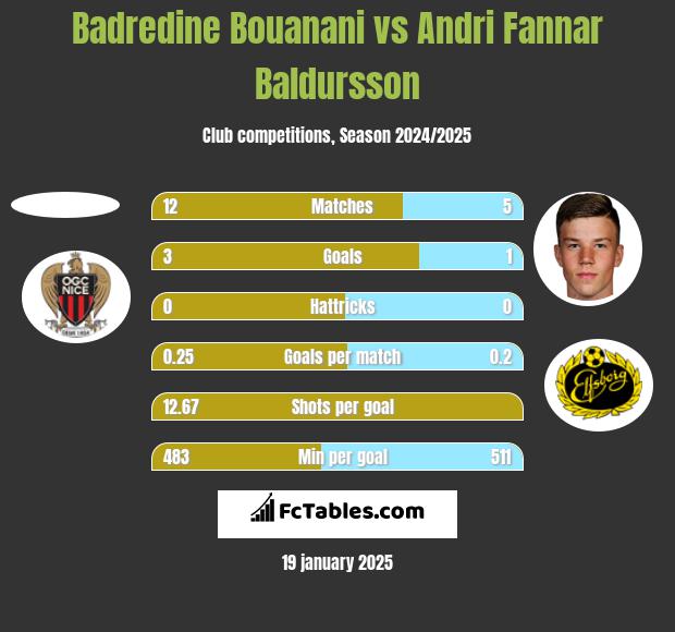 Badredine Bouanani vs Andri Fannar Baldursson h2h player stats