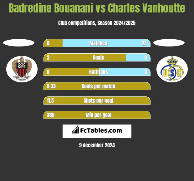 Badredine Bouanani vs Charles Vanhoutte h2h player stats