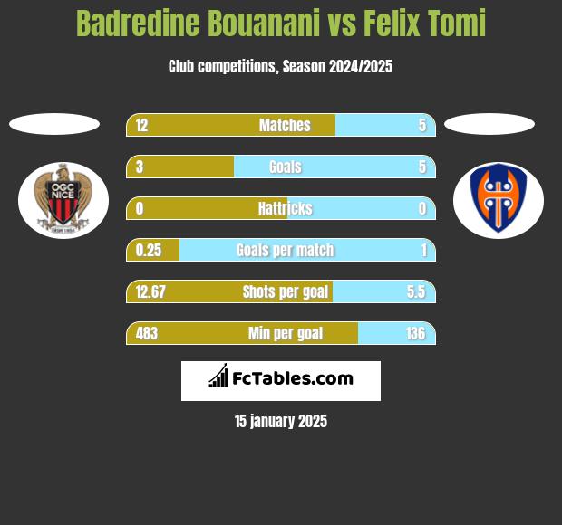 Badredine Bouanani vs Felix Tomi h2h player stats