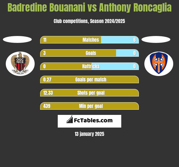 Badredine Bouanani vs Anthony Roncaglia h2h player stats