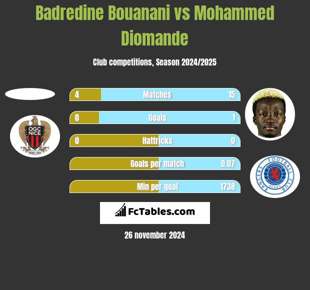 Badredine Bouanani vs Mohammed Diomande h2h player stats