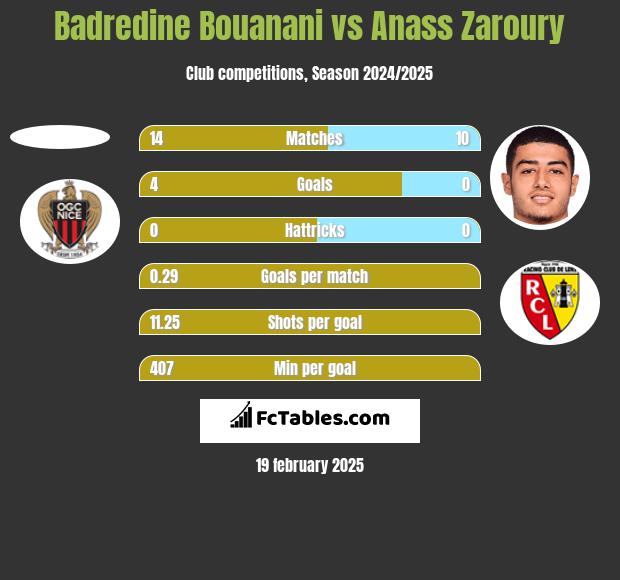 Badredine Bouanani vs Anass Zaroury h2h player stats