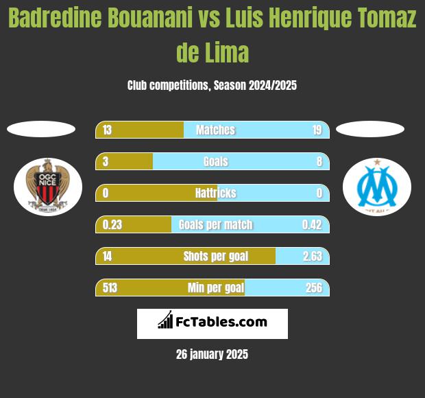 Badredine Bouanani vs Luis Henrique Tomaz de Lima h2h player stats