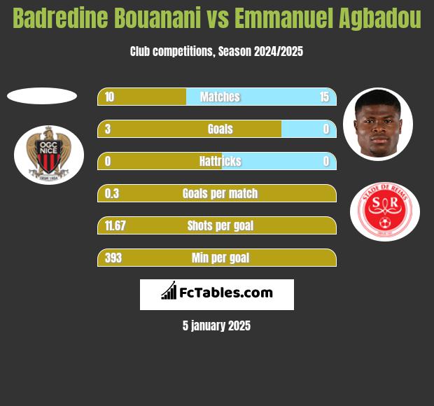 Badredine Bouanani vs Emmanuel Agbadou h2h player stats