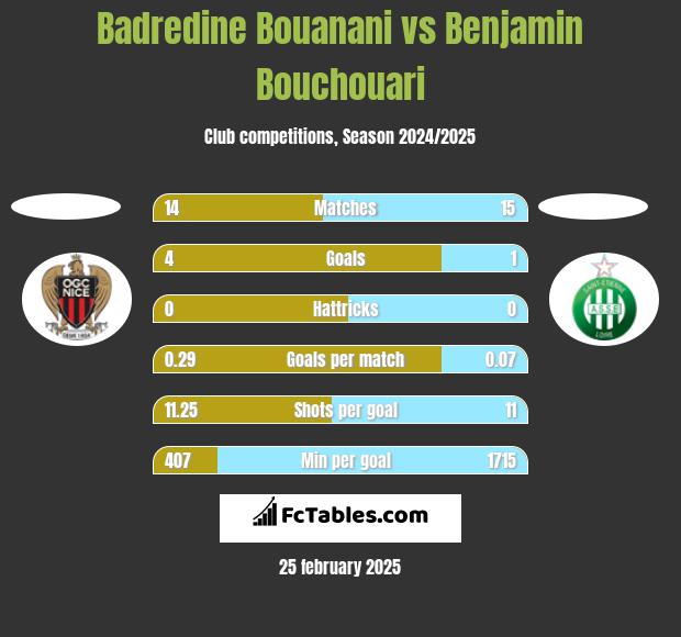 Badredine Bouanani vs Benjamin Bouchouari h2h player stats