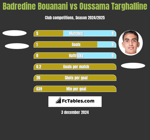 Badredine Bouanani vs Oussama Targhalline h2h player stats