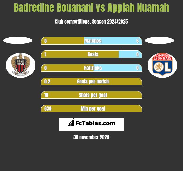 Badredine Bouanani vs Appiah Nuamah h2h player stats