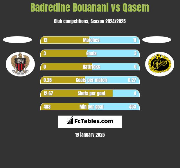 Badredine Bouanani vs Qasem h2h player stats