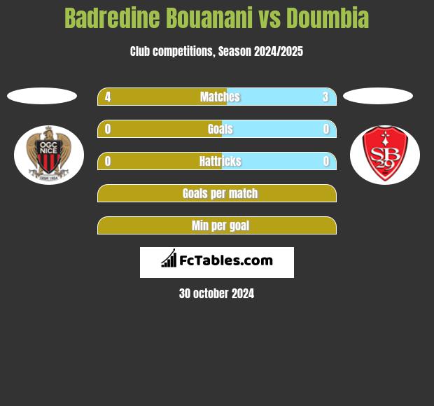 Badredine Bouanani vs Doumbia h2h player stats