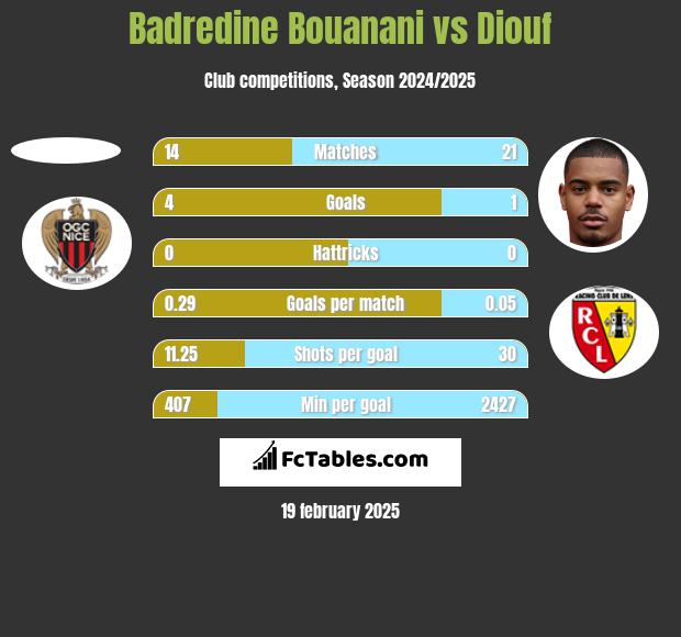 Badredine Bouanani vs Diouf h2h player stats