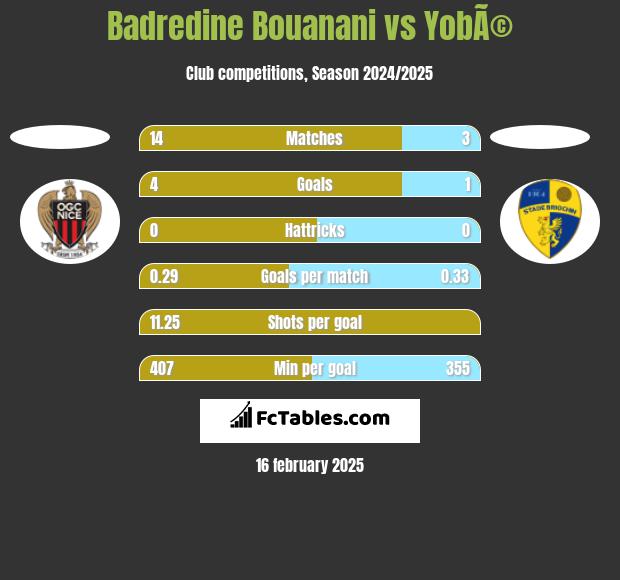 Badredine Bouanani vs YobÃ© h2h player stats