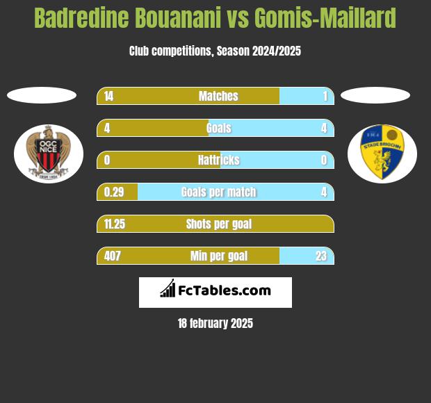 Badredine Bouanani vs Gomis-Maillard h2h player stats