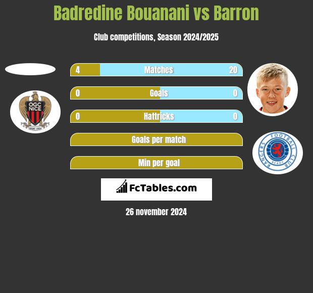 Badredine Bouanani vs Barron h2h player stats