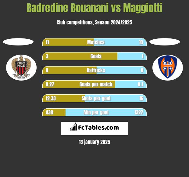 Badredine Bouanani vs Maggiotti h2h player stats