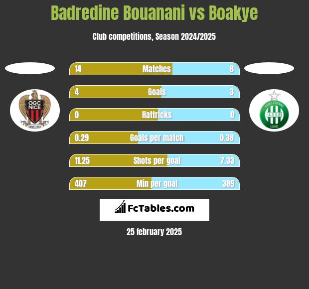 Badredine Bouanani vs Boakye h2h player stats