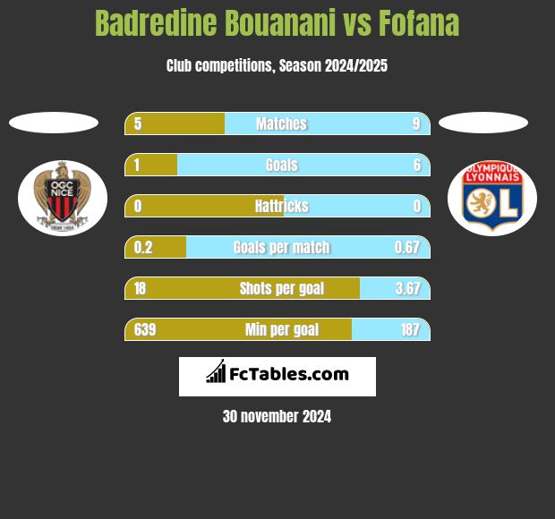 Badredine Bouanani vs Fofana h2h player stats