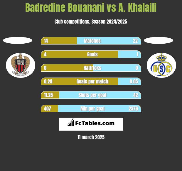 Badredine Bouanani vs A. Khalaili h2h player stats