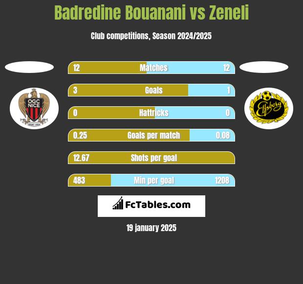 Badredine Bouanani vs Zeneli h2h player stats