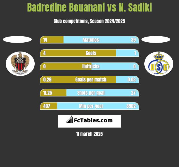 Badredine Bouanani vs N. Sadiki h2h player stats