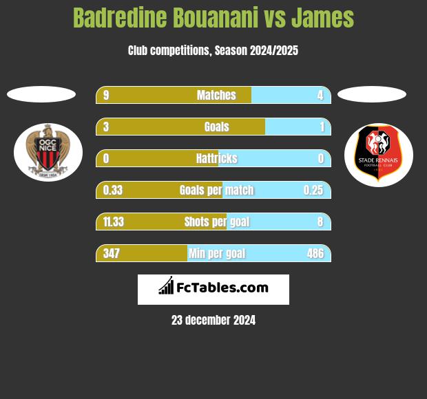 Badredine Bouanani vs James h2h player stats