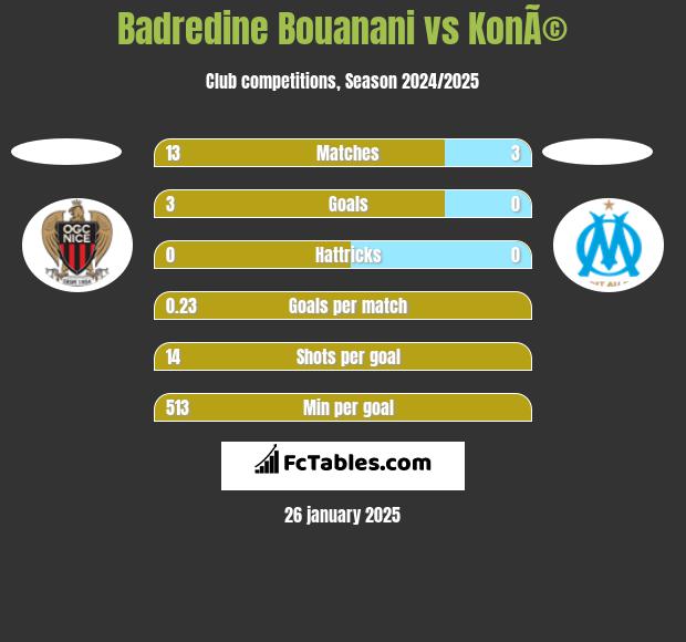 Badredine Bouanani vs KonÃ© h2h player stats