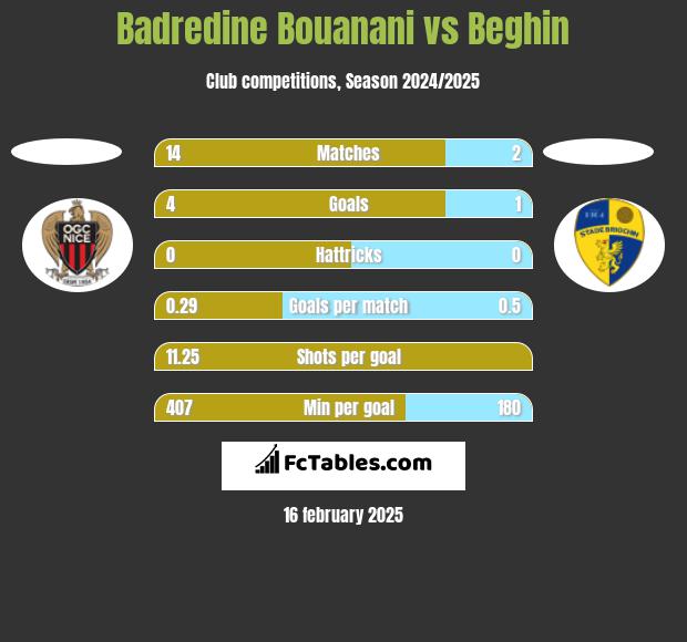 Badredine Bouanani vs Beghin h2h player stats