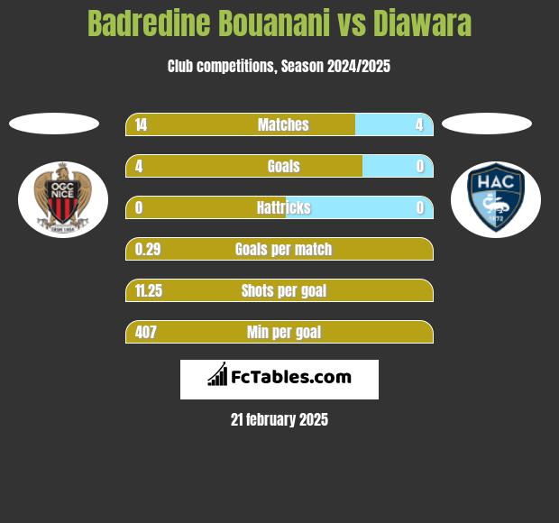 Badredine Bouanani vs Diawara h2h player stats